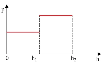 Gráfico p x h — opção B