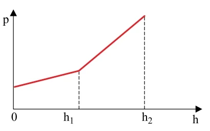 Gráfico p x h — opção C