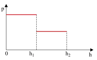 Gráfico p x h — opção D