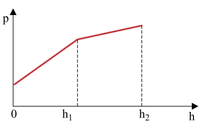 Gráfico p x h — opção E