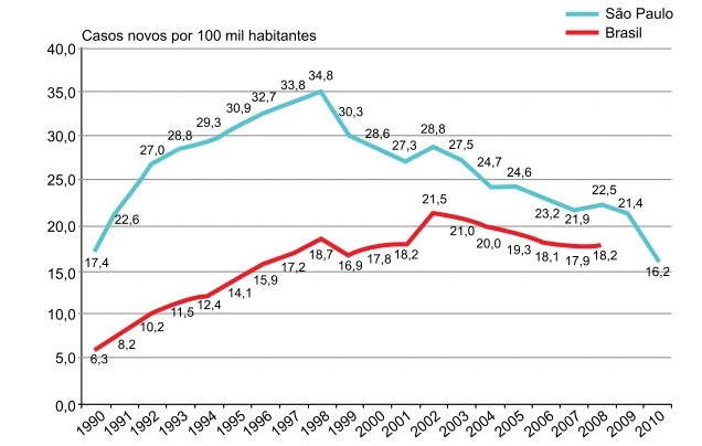 Curvas de incidência de AIDS em São Paulo e no Brasil, de 1990 a 2010, com valores anuais por 100 mil habitantes.