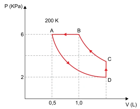 Diagrama PV: A em 0,5 L e 6 kPa, B em 1,0 L e 6 kPa, D em 2 kPa e C no mesmo volume de D.