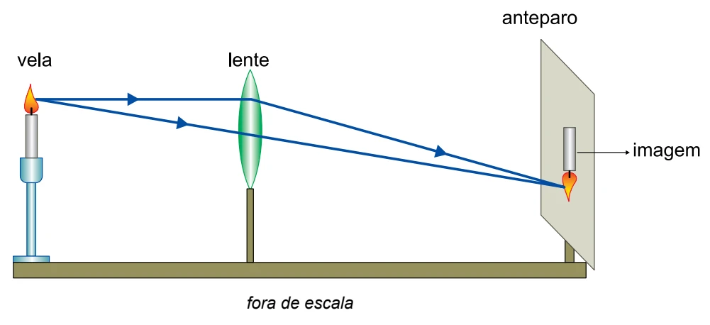 Vela, lente delgada convergente e anteparo com a imagem nítida da vela projetada (figura fora de escala)