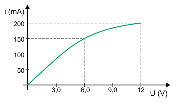 Gráfico i (mA) × U (V) de cada lâmpada: curva crescente com 150 mA em 6,0 V e 200 mA em 12 V