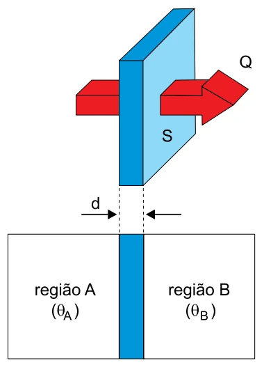 Parede condutora separando regiões A e B, área S, espessura d e fluxo de calor Q.