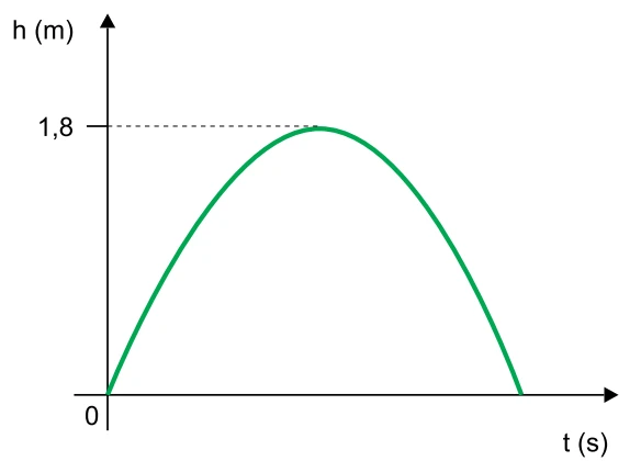 Gráfico de altura em função do tempo, com altura máxima de 1,8 m.