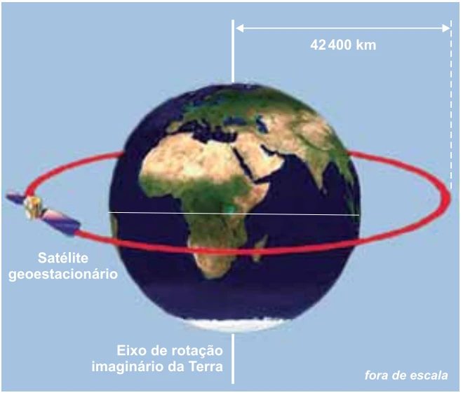 Satélite geoestacionário em órbita a 42 400 km do centro da Terra.