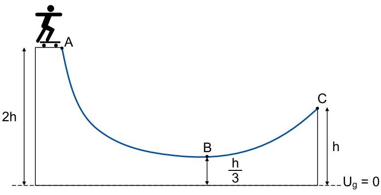 Figura original da questão 55: Mecânica — Trabalho e energia — Conservação da energia mecânica
