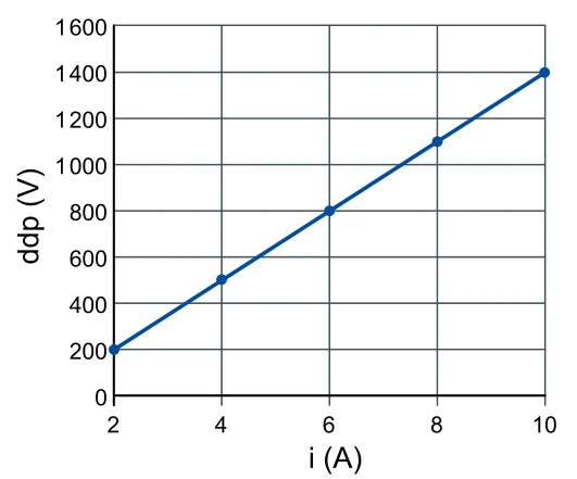 Figura original da questão 60: Eletricidade — Eletrodinâmica — Gráfico de tensão e corrente