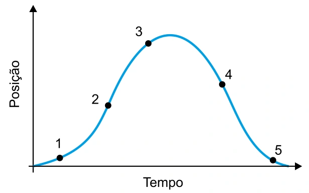 Gráfico posição × tempo: o carro se afasta, atinge a posição máxima e retorna. Os pontos 1 a 3 estão na subida da curva; 4 e 5, na descida.