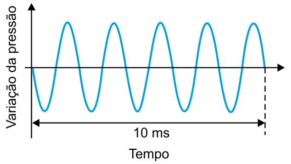 Variação da pressão em função do tempo: cinco oscilações completas em um intervalo de 10 milissegundos.