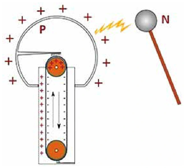 Gerador de Van de Graaff com esfera P carregada positivamente e esfera metálica N inicialmente neutra próxima dela.