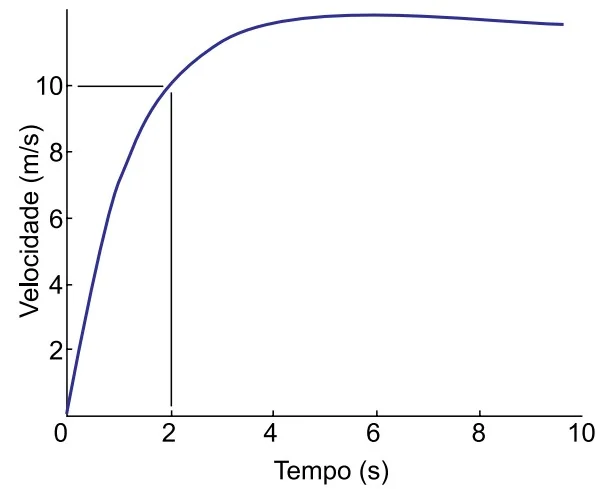 Gráfico da curva de Velocidade (m/s) em função do Tempo (s). Em t=2s a velocidade é de 10 m/s