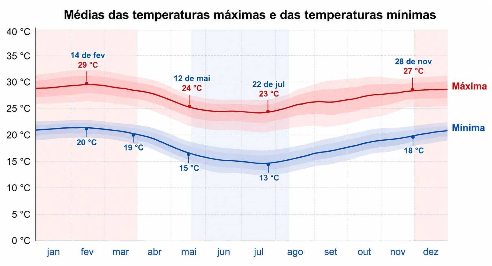 Gráfico das médias das temperaturas máximas e mínimas mensais para Jundiaí