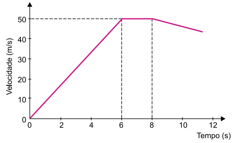 Gráfico de velocidade (m/s) x tempo (s). A velocidade cresce linearmente de 0 a 50 m/s no intervalo de 0 a 6 segundos e depois se mantém