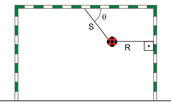 Esquema da baliza mostrando a bola sustentada por um fio horizontal R e um fio diagonal S que forma ângulo teta com a trave superior