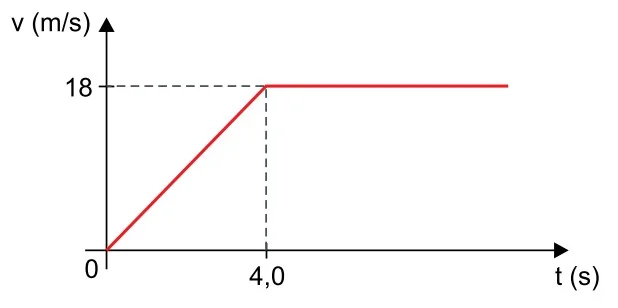 Gráfico v(m/s) x t(s) mostrando MUV de 0 a 4s (chegando a 18 m/s) e MU a partir de 4s
