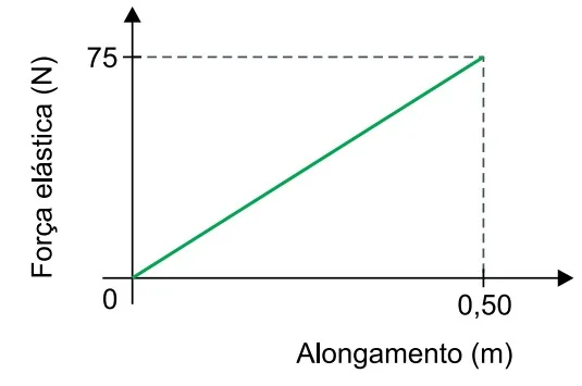 Gráfico de força elástica x alongamento, linear passando pela origem e por (0,50m, 75N)