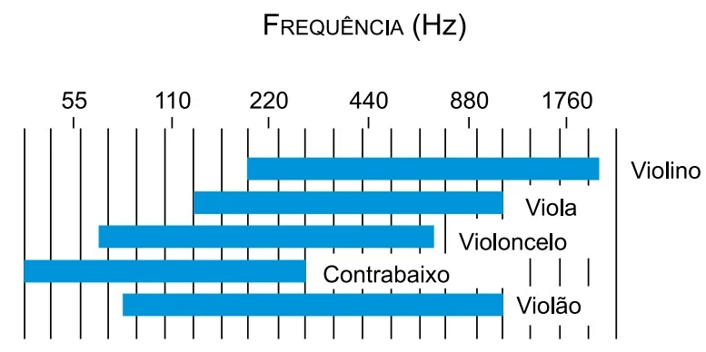 Gráfico de barras marcando faixas de frequência (Hz) para Violino, Viola, Violoncelo, Contrabaixo e Violão