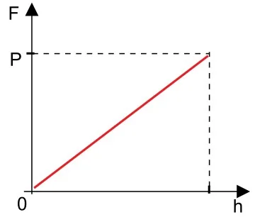 Gráfico linear crescente da origem até P em h