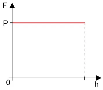 Gráfico constante em P para todo o percurso de 0 a h