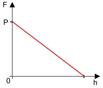 Gráfico linear decrescente de P até 0 em h