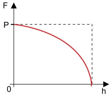 Gráfico em curva decrescente de P até 0 em h