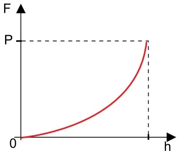 Gráfico em curva crescente de 0 até P em h