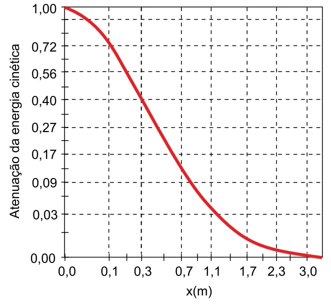 Gráfico cartesiano. Eixo x (deslocamento): 0,0 a 3,0 m. Eixo y (atenuação da energia cinética): variando de 1,00 a 0,00