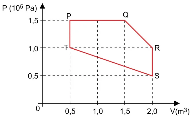 Gráfico P x V mostrando um ciclo PQRST. Tensão P em 10^5 Pa e Volume em m³