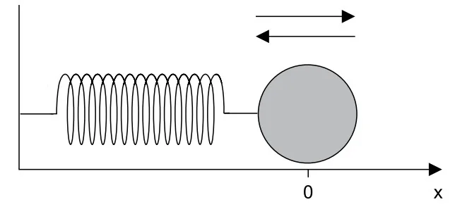 Sistema Massa-Mola ideal horizontal
