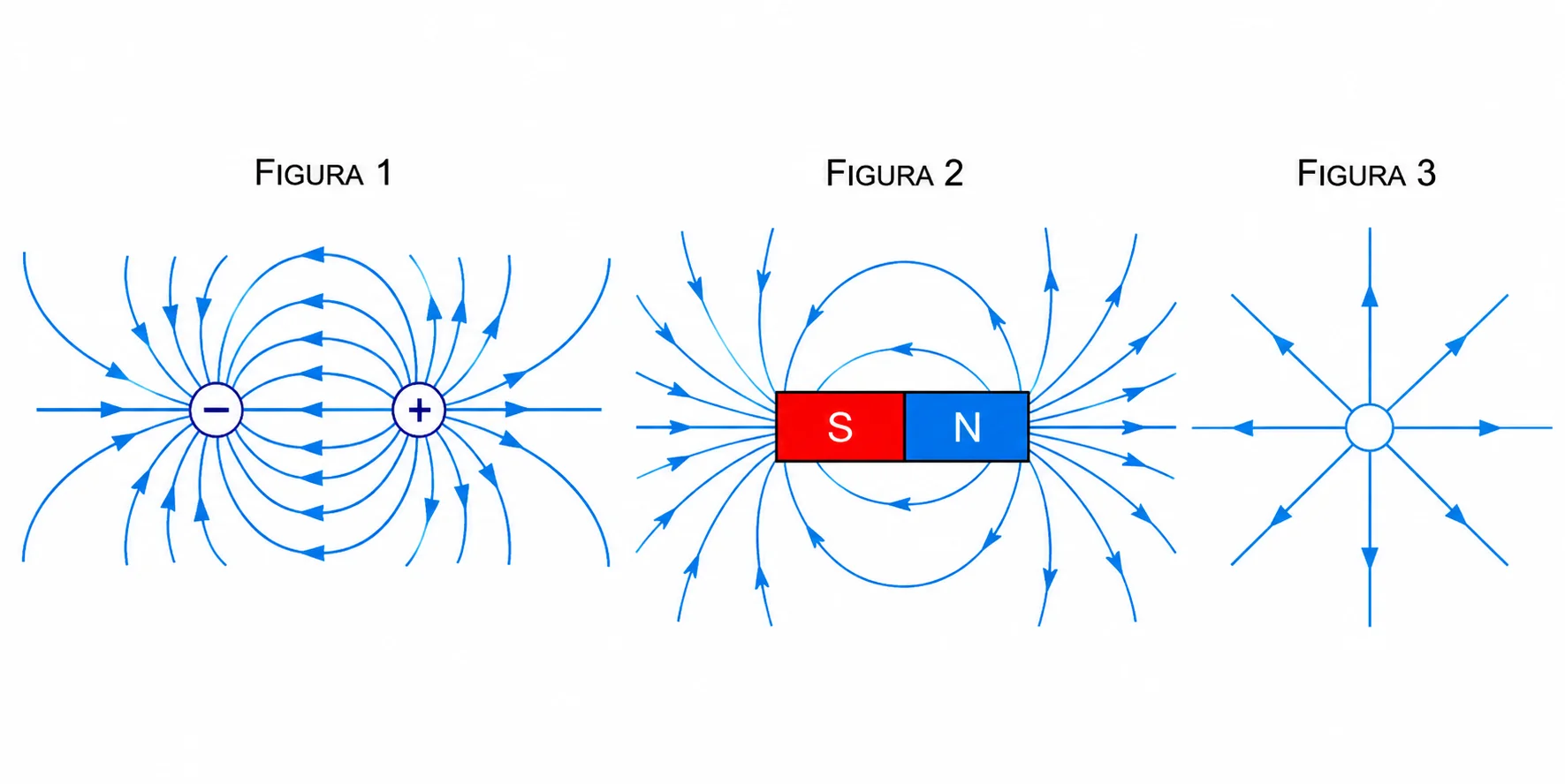 Linhas de campo dipolo elétrico (Fig 1), dipolo magnético (Fig 2) e linhas radiais saindo do centro (Fig 3)