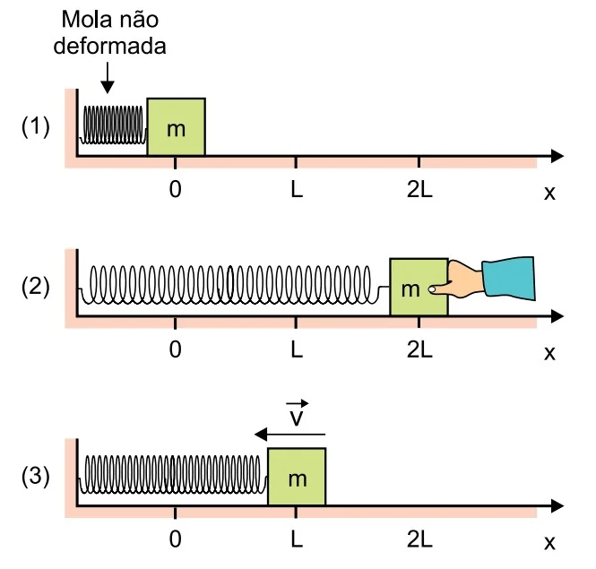 Três configurações de um sistema massa-mola horizontal
