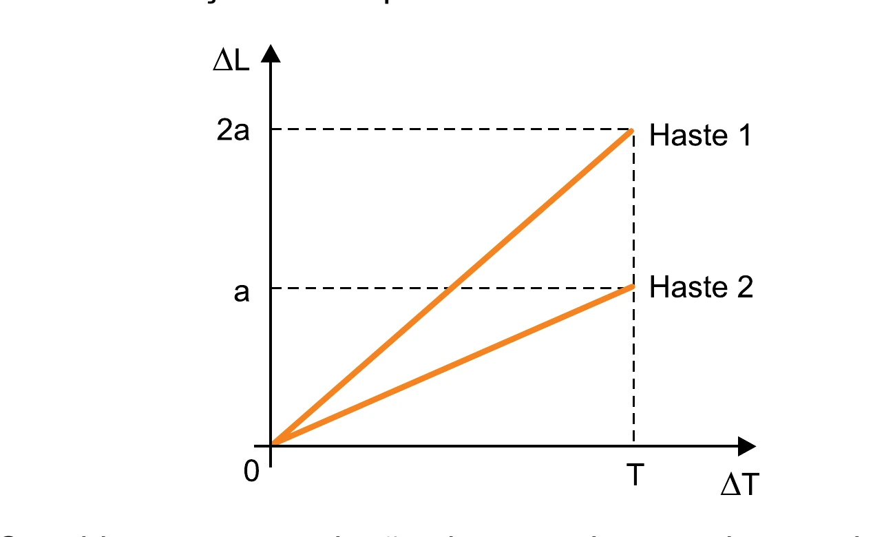 Gráfico ΔL x ΔT com duas retas partindo da origem: Haste 1, mais inclinada, atinge ΔL=2a em ΔT=T; Haste 2, menos inclinada, atinge ΔL=a no mesmo ΔT=T