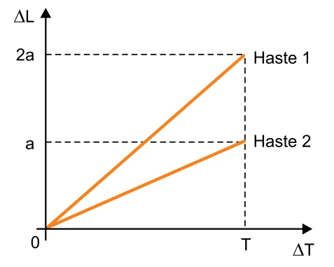 Gráfico ΔL x ΔT com duas retas partindo da origem: Haste 1, mais inclinada, atinge ΔL=2a em ΔT=T; Haste 2, menos inclinada, atinge ΔL=a no mesmo ΔT=T