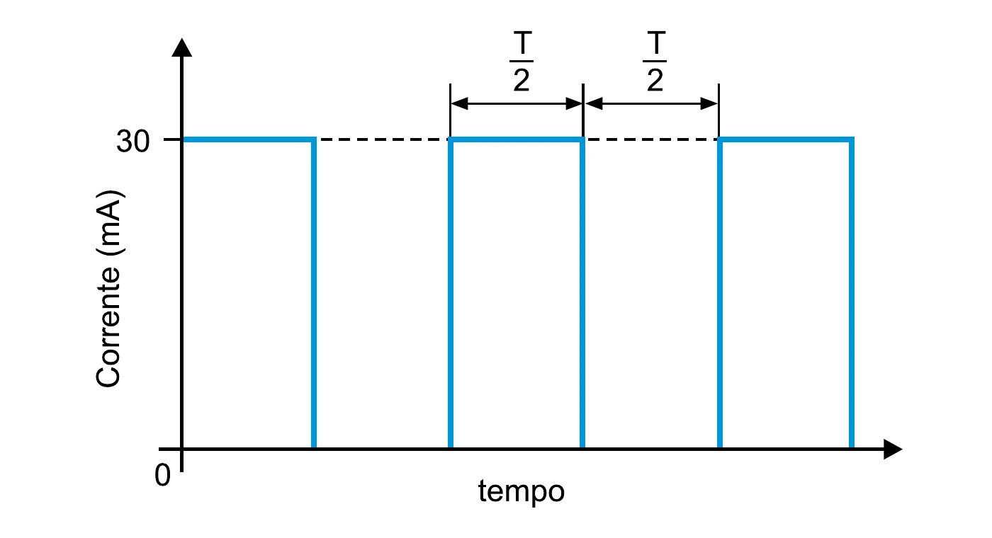 Gráfico corrente x tempo: onda de pulsos retangulares de amplitude 30 mA, cada pulso ligado durante T/2 e desligado durante T/2, repetindo-se
