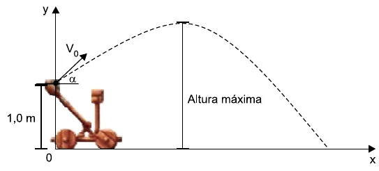 Catapulta a 1,0 m do solo lançando um corpo com velocidade v0 e ângulo α com a horizontal; trajetória parabólica tracejada com a altura máxima indicada.