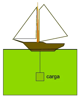 Barco à vela na superfície e, abaixo, uma carga totalmente mergulhada na água, presa ao casco por uma corda vertical.