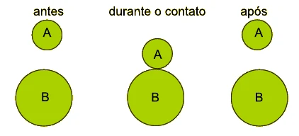 Duas esferas condutoras, A menor e B maior, em três momentos: antes, durante o contato e após o contato.