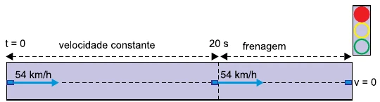 Esquema do movimento: de t = 0 a 20 s, velocidade constante de 54 km/h; depois, frenagem até v = 0 diante de um semáforo.