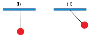 Alternativa C: em (I) a corda está vertical; em (II) inclinada com o corpo para a direita.