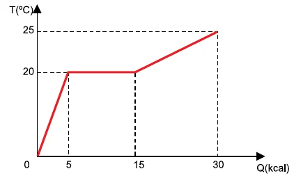 Gráfico de T (ºC) por Q (kcal): de 0 ºC a 20 ºC com 5 kcal, patamar em 20 ºC de 5 a 15 kcal, depois de 20 ºC a 25 ºC até 30 kcal.