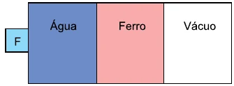 Câmara com três compartimentos em sequência: água, com a fonte sonora F ao lado, ferro e vácuo.