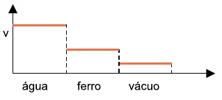 Gráfico A: velocidade decrescente da água para o ferro e para o vácuo, sem se anular.