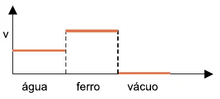 Gráfico B: velocidade maior no ferro que na água, e praticamente nula no vácuo.