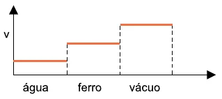 Gráfico C: velocidade crescente da água para o ferro e para o vácuo.