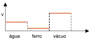 Gráfico D: velocidade menor no ferro, e a maior no vácuo.