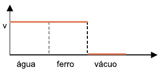 Gráfico E: mesma velocidade na água e no ferro, e praticamente nula no vácuo.