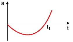 Gráfico a por t: curva com concavidade para cima, que cruza o eixo em t1.