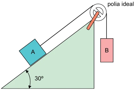 Bloco A sobre um plano inclinado de 30°, ligado por uma corda que passa por uma polia ideal a um bloco B pendurado.